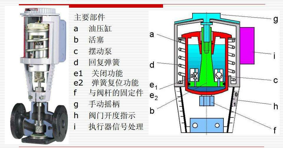 液動(dòng)執(zhí)行器